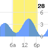 Arno Atoll tide chart for Monday, March 28, 2022