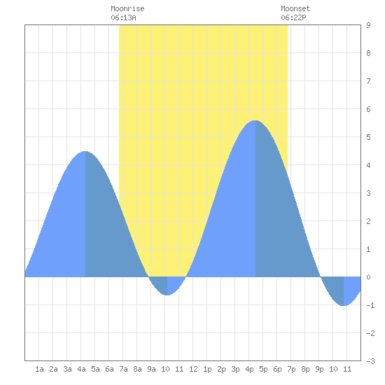 Arno Atoll tide chart for Wednesday, March 2, 2022
