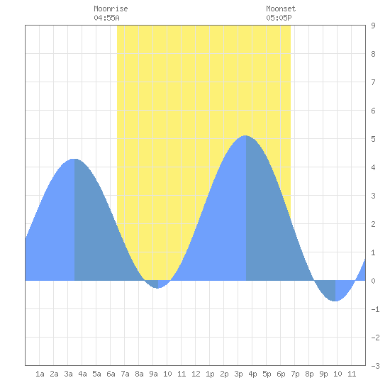 Arno Atoll tide chart for Wednesday, March 30, 2022