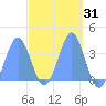 Arno Atoll tide chart for Thursday, March 31, 2022