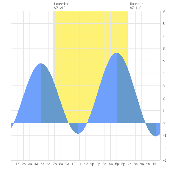 Arno Atoll tide chart for Thursday, March 3, 2022