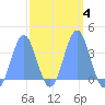 Arno Atoll tide chart for Friday, March 4, 2022