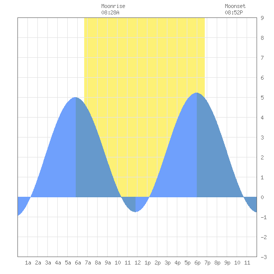 Arno Atoll tide chart for Saturday, March 5, 2022