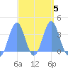 Arno Atoll tide chart for Saturday, March 5, 2022