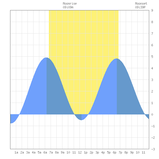 Arno Atoll tide chart for Sunday, March 6, 2022