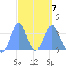 Arno Atoll tide chart for Monday, March 7, 2022