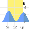 Arno Atoll tide chart for Tuesday, March 8, 2022