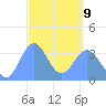 Arno Atoll tide chart for Wednesday, March 9, 2022