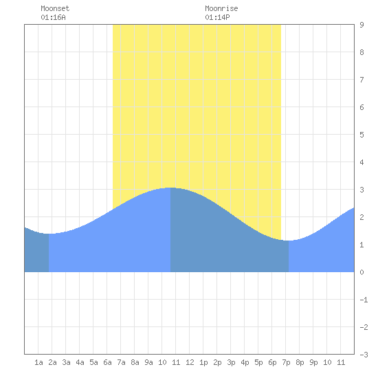 Arno Atoll tide chart for Sunday, April 10, 2022