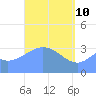 Arno Atoll tide chart for Sunday, April 10, 2022