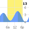 Arno Atoll tide chart for Wednesday, April 13, 2022