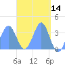 Arno Atoll tide chart for Thursday, April 14, 2022