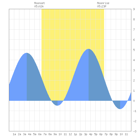 Arno Atoll tide chart for Friday, April 15, 2022