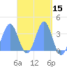 Arno Atoll tide chart for Friday, April 15, 2022