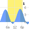 Arno Atoll tide chart for Friday, April 1, 2022