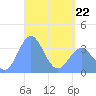 Arno Atoll tide chart for Friday, April 22, 2022