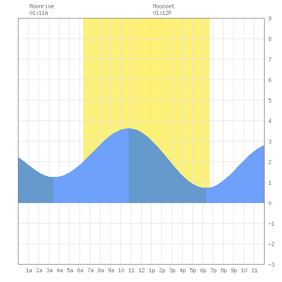 Arno Atoll tide chart for Sunday, April 24, 2022