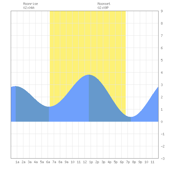 Arno Atoll tide chart for Monday, April 25, 2022