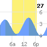 Arno Atoll tide chart for Wednesday, April 27, 2022
