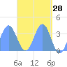 Arno Atoll tide chart for Thursday, April 28, 2022