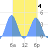 Arno Atoll tide chart for Monday, April 4, 2022