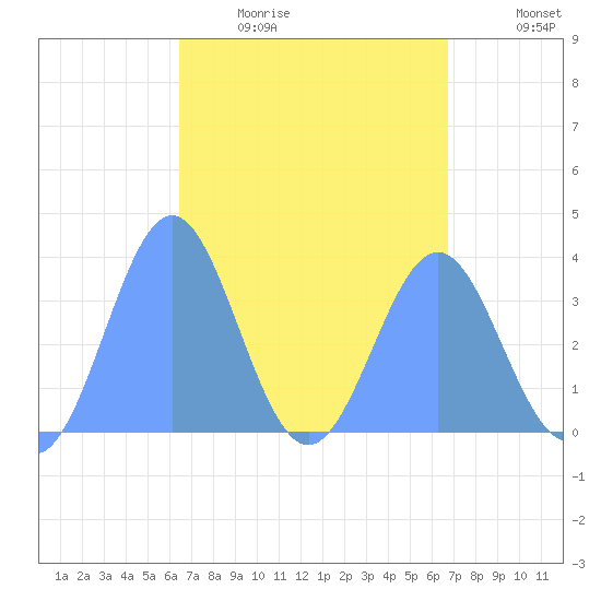 Arno Atoll tide chart for Tuesday, April 5, 2022
