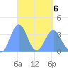 Arno Atoll tide chart for Wednesday, April 6, 2022