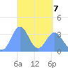 Arno Atoll tide chart for Thursday, April 7, 2022