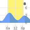 Arno Atoll tide chart for Friday, April 8, 2022