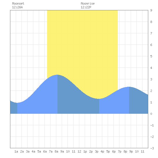 Arno Atoll tide chart for Saturday, April 9, 2022