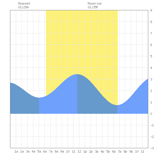 Arno Atoll tide chart for Tuesday, May 10, 2022