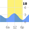 Arno Atoll tide chart for Tuesday, May 10, 2022