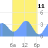Arno Atoll tide chart for Wednesday, May 11, 2022