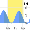 Arno Atoll tide chart for Saturday, May 14, 2022