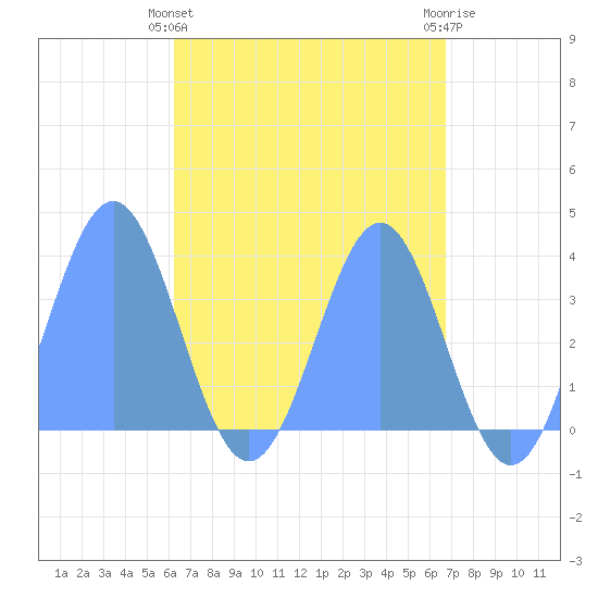 Arno Atoll tide chart for Sunday, May 15, 2022