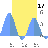 Arno Atoll tide chart for Tuesday, May 17, 2022