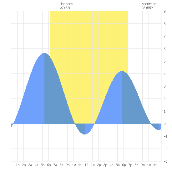 Arno Atoll tide chart for Wednesday, May 18, 2022