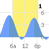 Arno Atoll tide chart for Sunday, May 1, 2022
