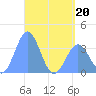 Arno Atoll tide chart for Friday, May 20, 2022