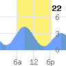 Arno Atoll tide chart for Sunday, May 22, 2022