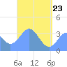 Arno Atoll tide chart for Monday, May 23, 2022