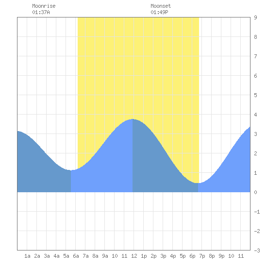 Arno Atoll tide chart for Tuesday, May 24, 2022