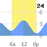 Arno Atoll tide chart for Tuesday, May 24, 2022