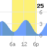 Arno Atoll tide chart for Wednesday, May 25, 2022