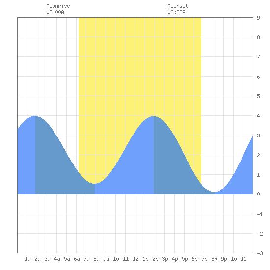 Arno Atoll tide chart for Thursday, May 26, 2022