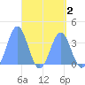 Arno Atoll tide chart for Monday, May 2, 2022