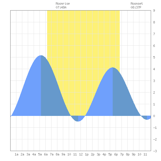 Arno Atoll tide chart for Tuesday, May 3, 2022