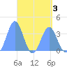 Arno Atoll tide chart for Tuesday, May 3, 2022