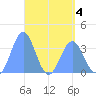 Arno Atoll tide chart for Wednesday, May 4, 2022