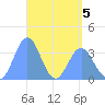 Arno Atoll tide chart for Thursday, May 5, 2022
